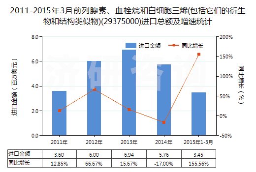 2011-2015年3月前列腺素、血栓烷和白細(xì)胞三烯(包括它們的衍生物和結(jié)構(gòu)類似物)(29375000)進(jìn)口總額及增速統(tǒng)計(jì)